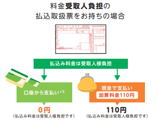 現金払手数料